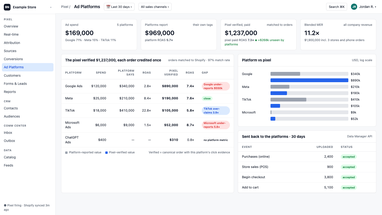 The pixel verified $1,237,000. Every order credited once.