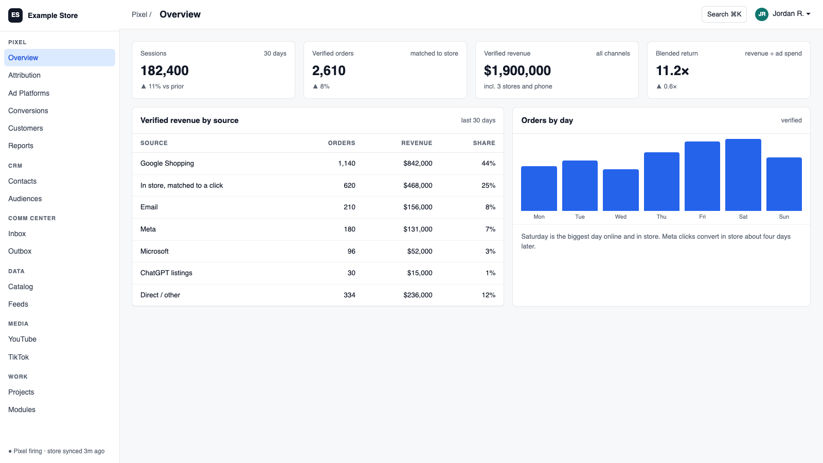 Verified revenue by source, every day.