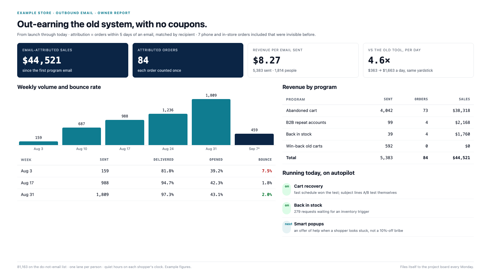 Each customer gets email built on what they looked at and bought, sent from your own domain and measured to the order.