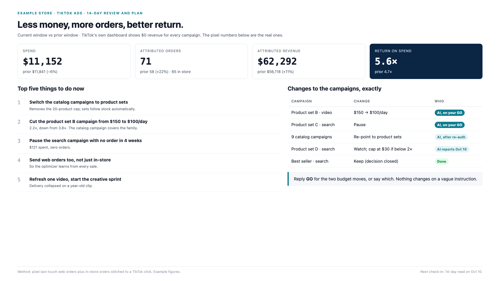 Google, Meta, Microsoft and TikTok campaigns reviewed, with changes staged for your yes.